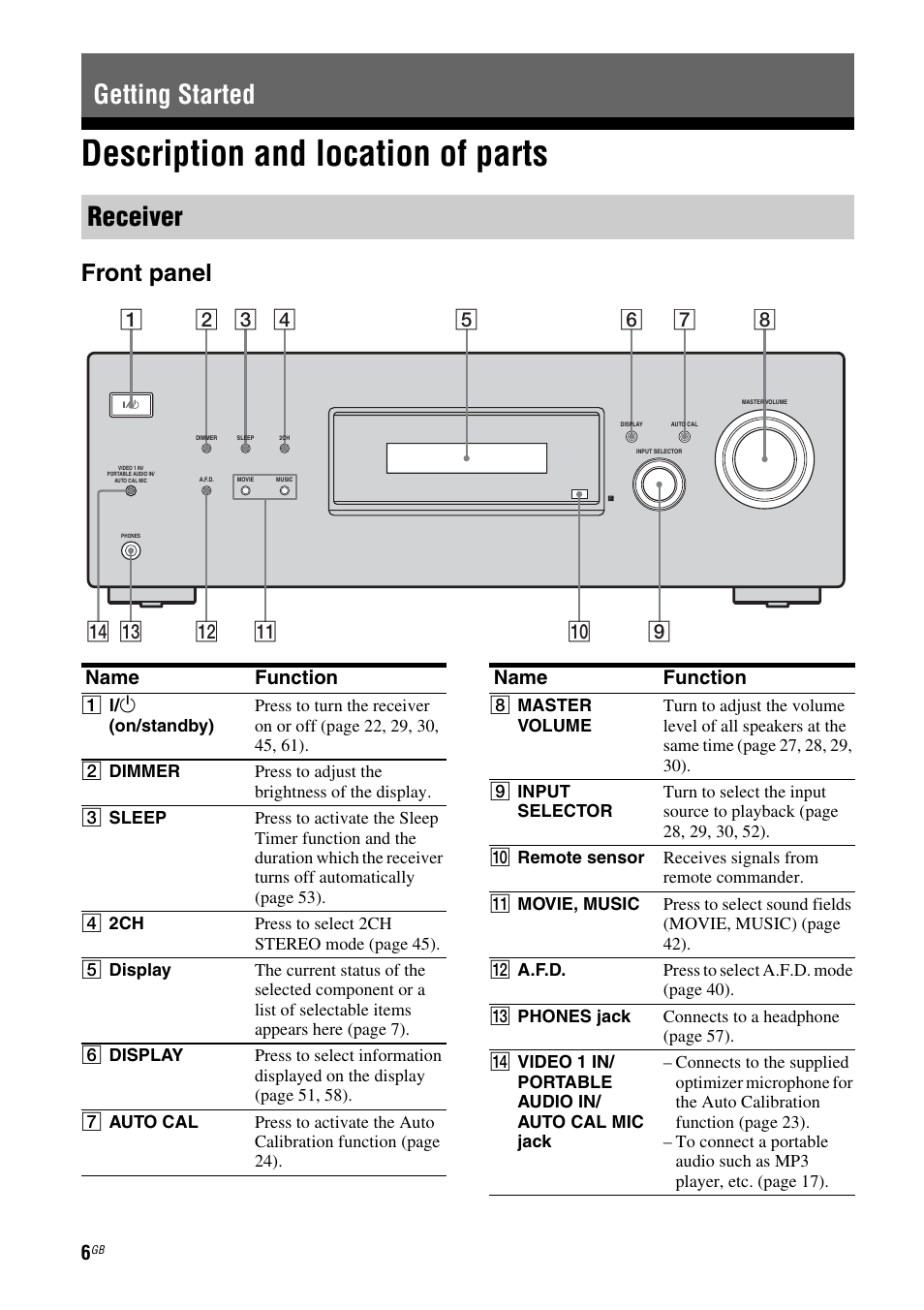 Getting started, Description and location of parts, Getting started receiver | Front panel, Name function | Sony HT-DDW685 User Manual | Page 6 / 64