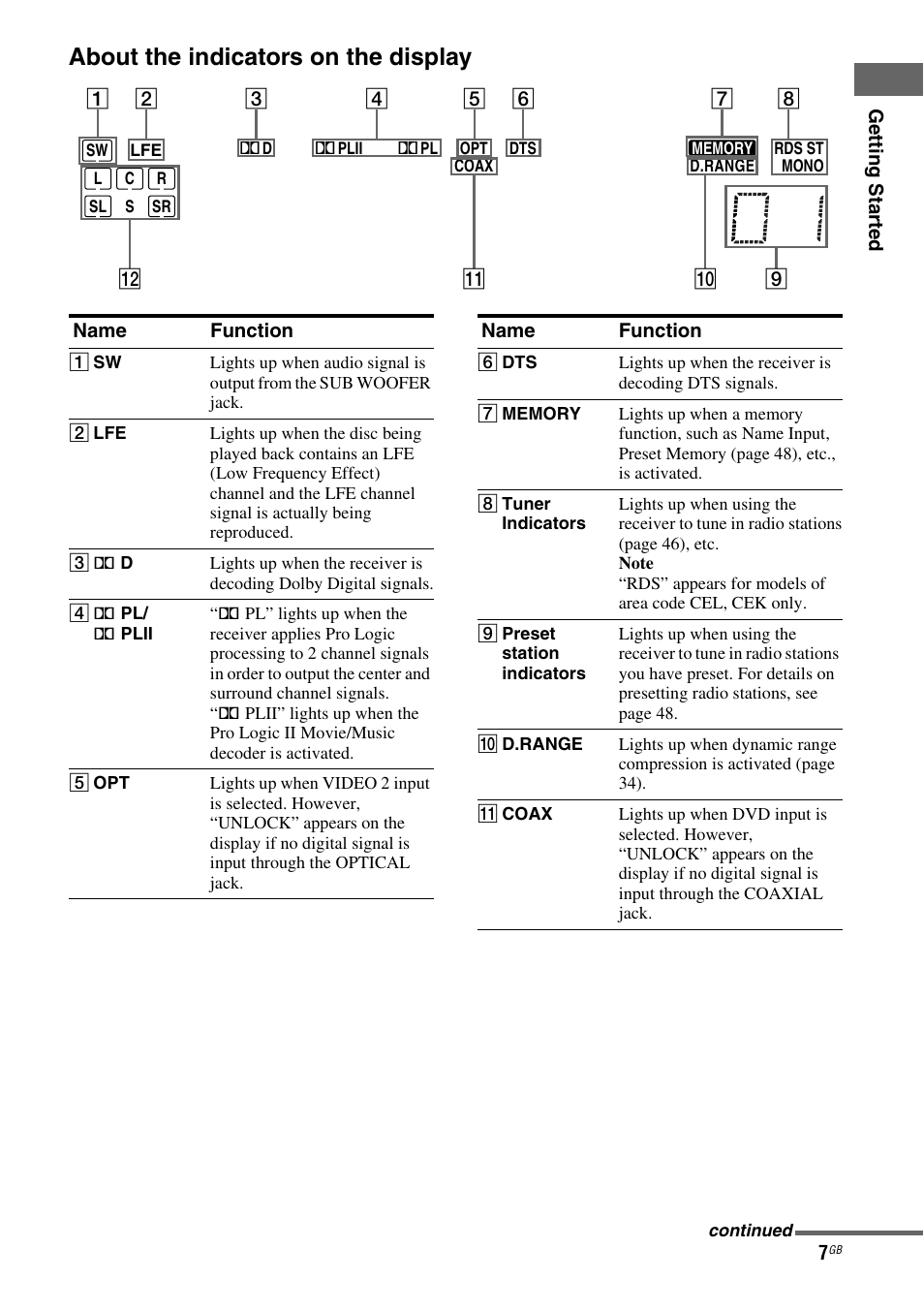 About the indicators on the display | Sony HT-DDW685 User Manual | Page 7 / 64
