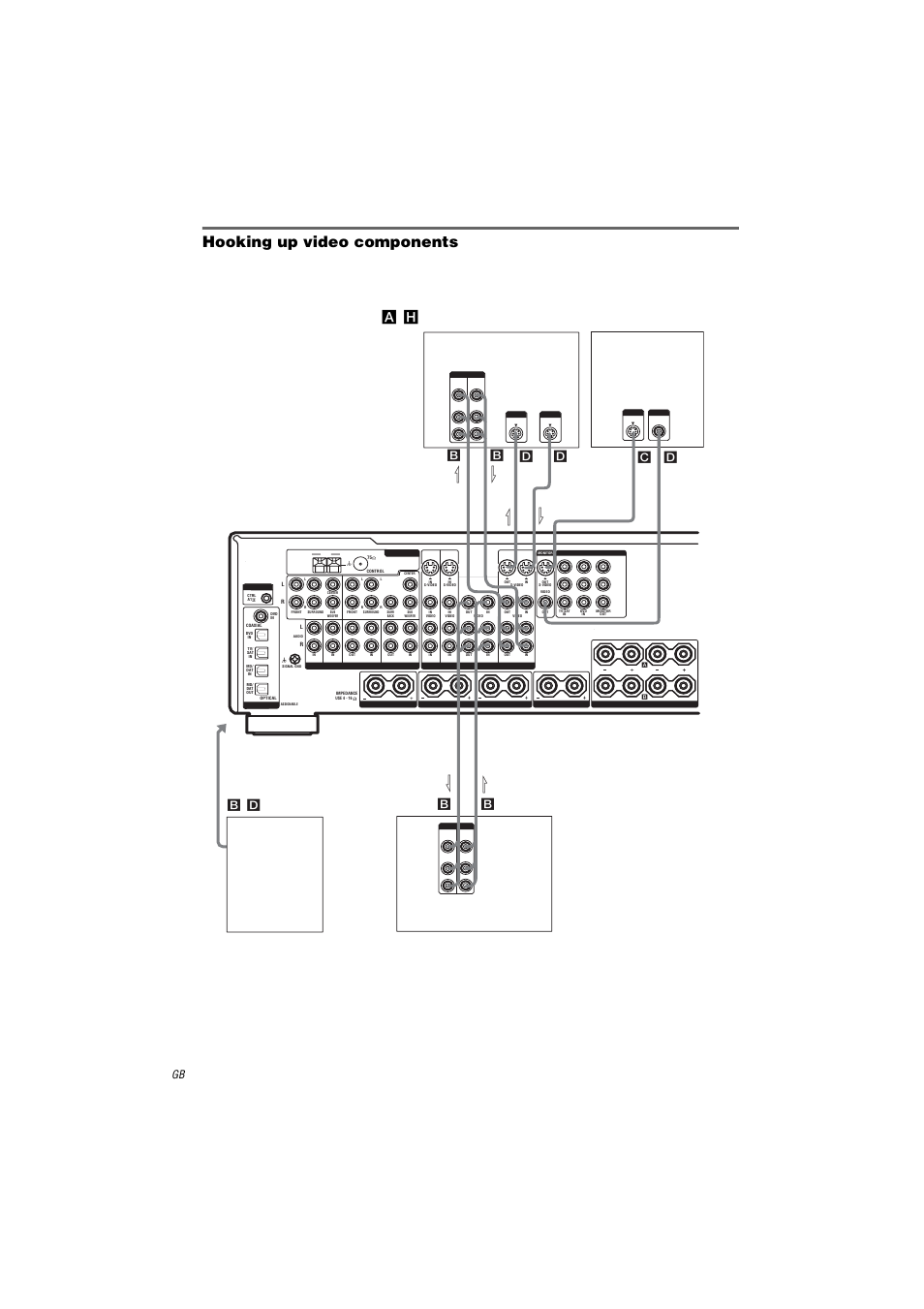Hooking up video components, H), see page 7, Bd c b | Db b b | Sony STR-DA2000ES User Manual | Page 14 / 60