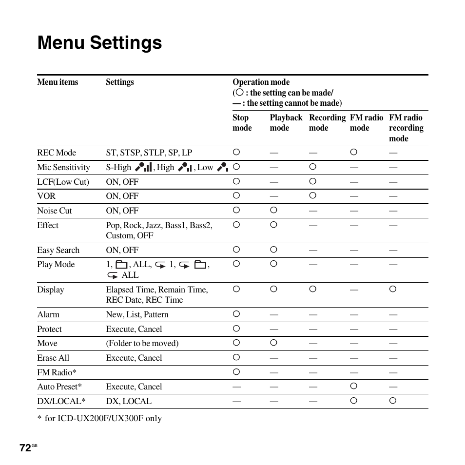 Menu settings | Sony ICD-UX300F User Manual | Page 72 / 124