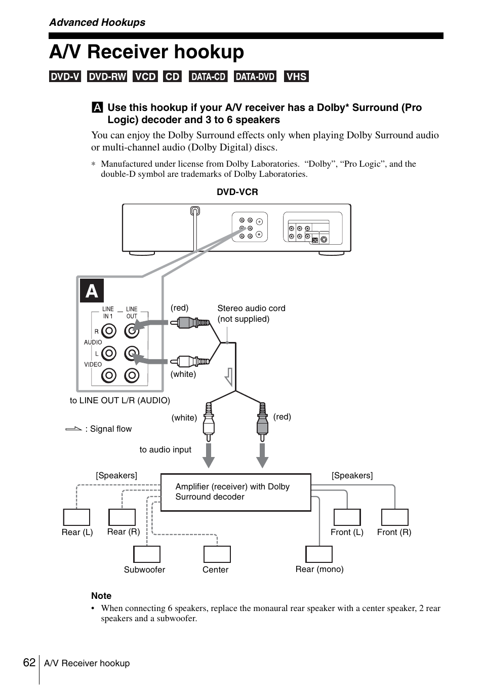Advanced hookups, A/v receiver hookup, 62 a | Sony SLV-D360P User Manual | Page 62 / 128