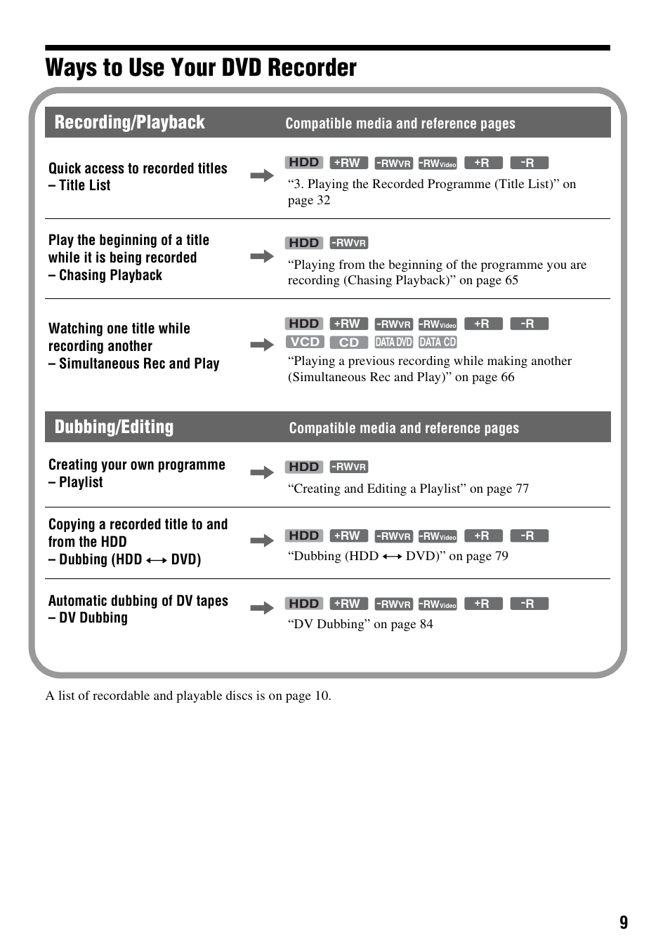 Ways to use your dvd recorder, Recording/playback, Dubbing/editing | Sony RDR-HXD910 User Manual | Page 9 / 124