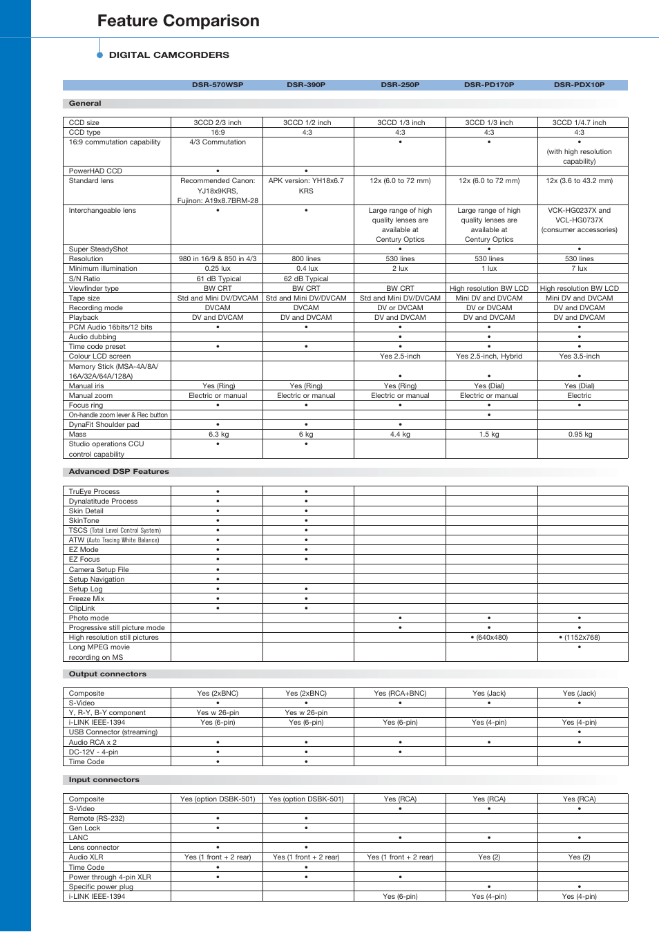 Feature comparison | Sony 798 MHz to 822 MHz User Manual | Page 30 / 48