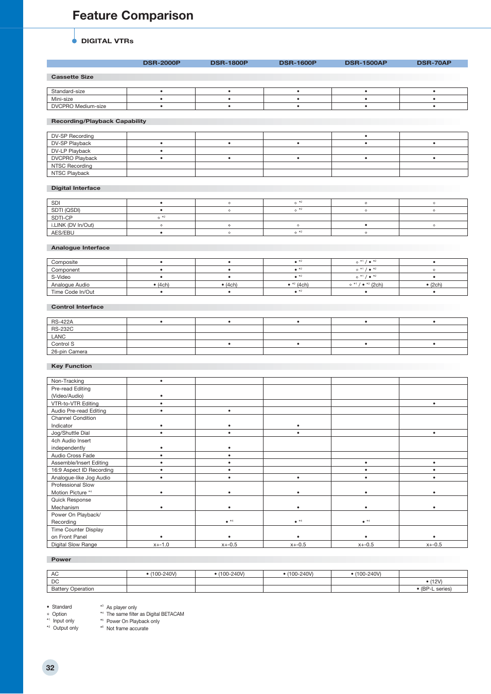 Feature comparison | Sony 798 MHz to 822 MHz User Manual | Page 32 / 48