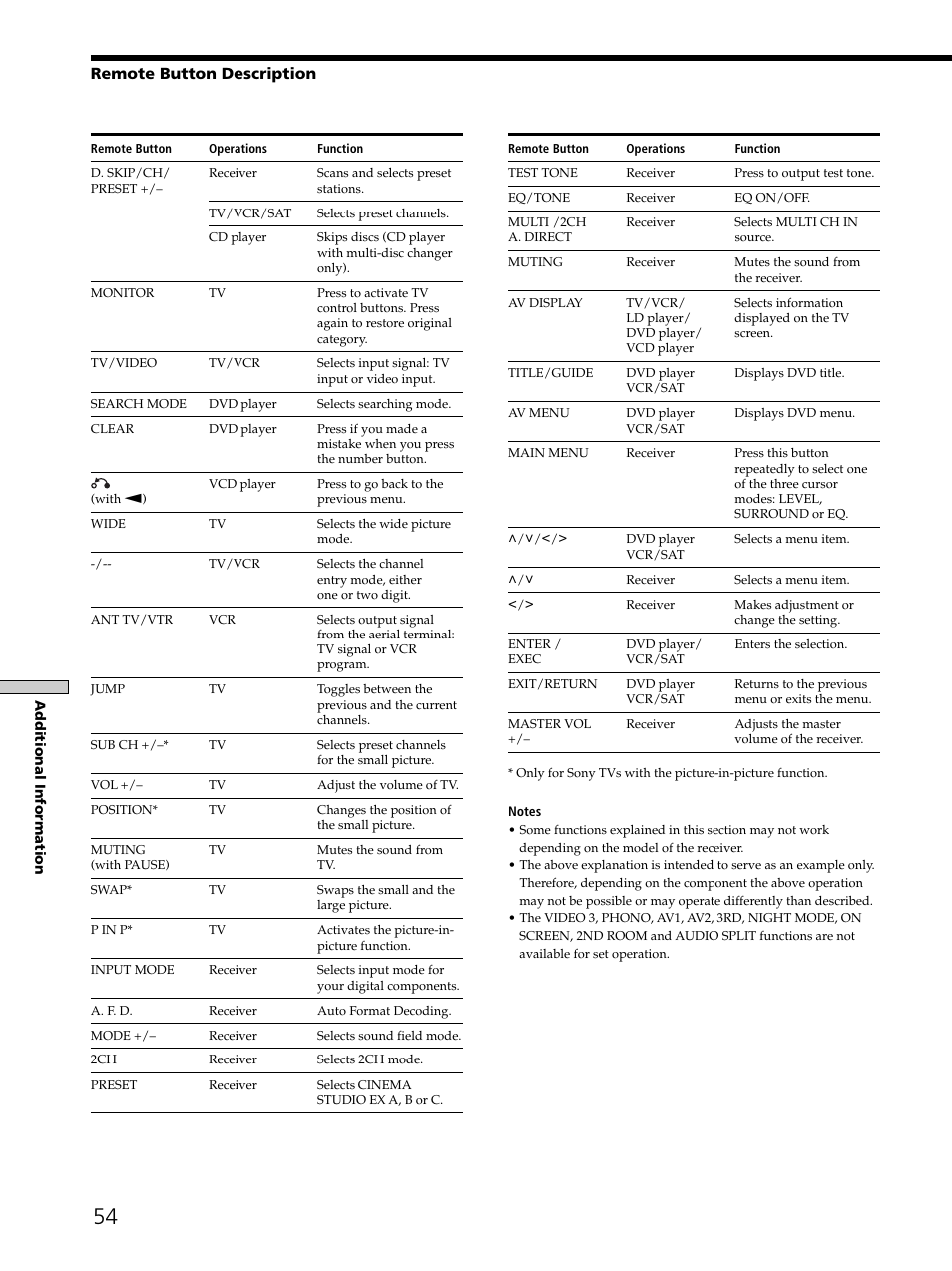 Remote button description | Sony STR-K502 User Manual | Page 54 / 59