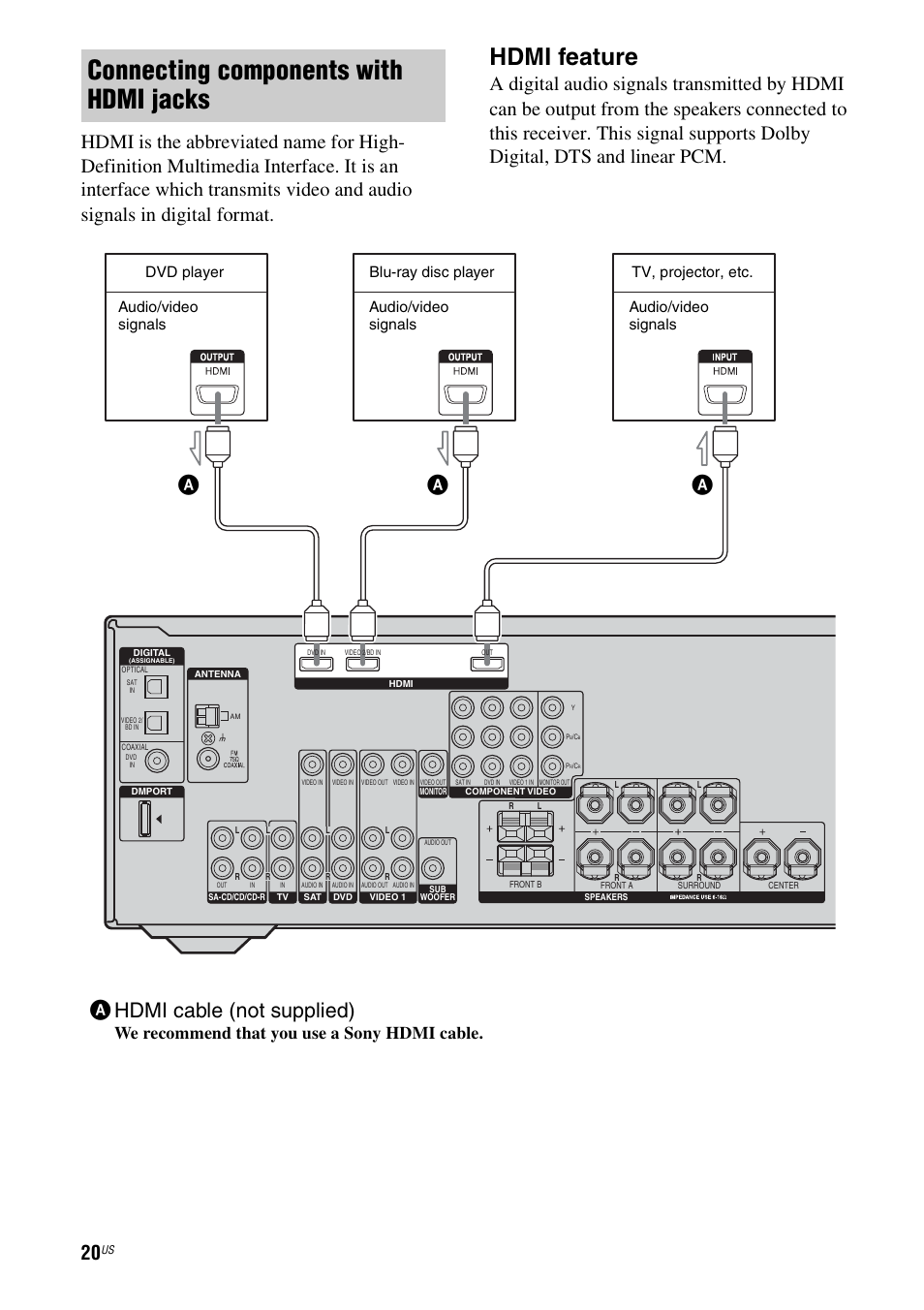 Connecting components with hdmi jacks, Hdmi feature, Ahdmi cable (not supplied) | We recommend that you use a sony hdmi cable, Audio/video signals dvd player audio/video signals | Sony HTD-DW995 User Manual | Page 20 / 80