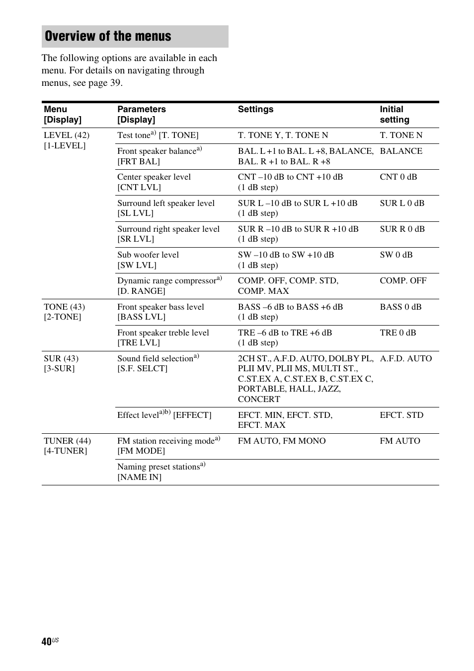 Overview of the menus | Sony HTD-DW995 User Manual | Page 40 / 80