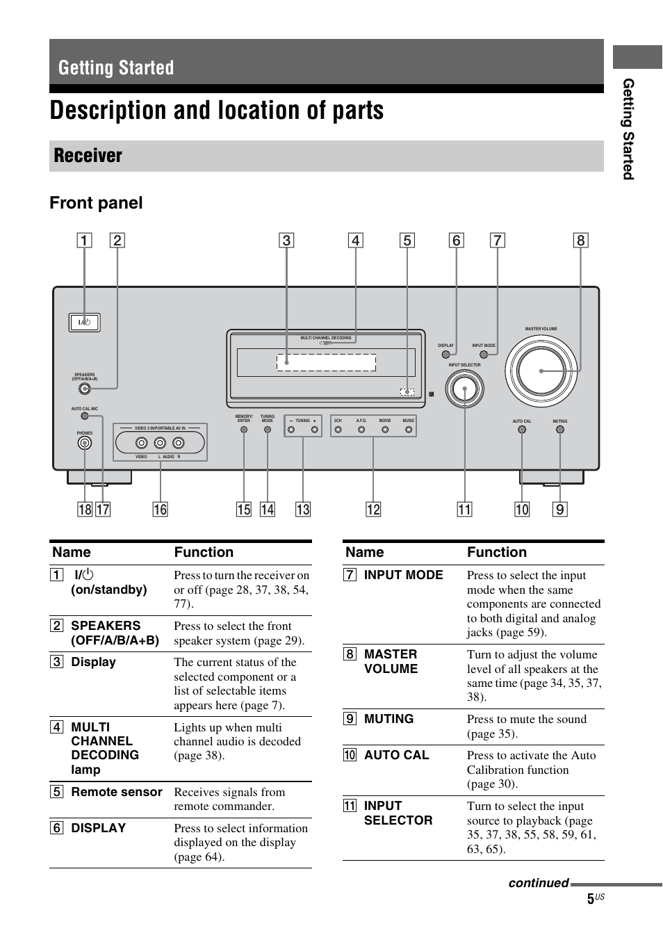 Getting started, Description and location of parts, Getting started receiver | Front panel, Ge tting star te d, Name function | Sony HTD-DW995 User Manual | Page 5 / 80