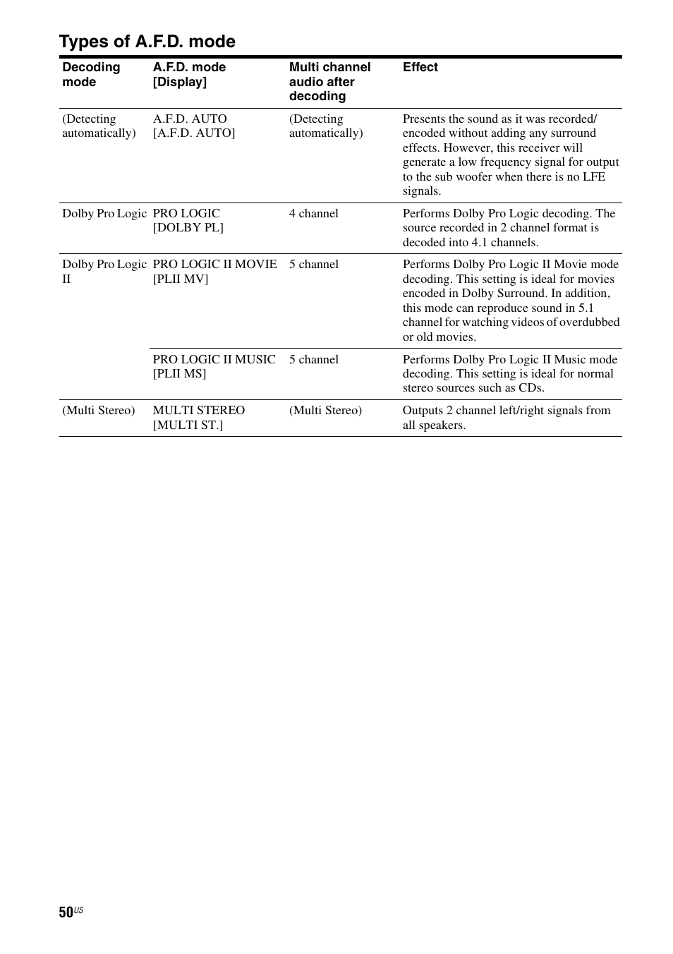 Types of a.f.d. mode | Sony HTD-DW995 User Manual | Page 50 / 80