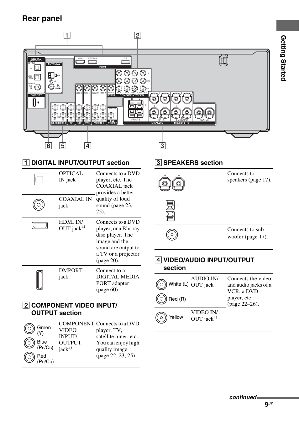Rear panel, Ge tting star te d, Component video input/ output jack | Continued, Green (y) blue (p, Red (p, White (l) red (r) yellow | Sony HTD-DW995 User Manual | Page 9 / 80