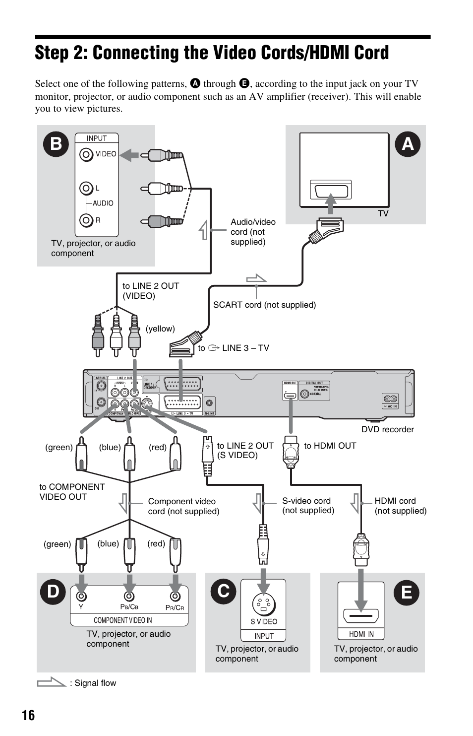 Step 2: connecting the video cords/hdmi cord, Db e c a | Sony RDR-HX750 User Manual | Page 16 / 148
