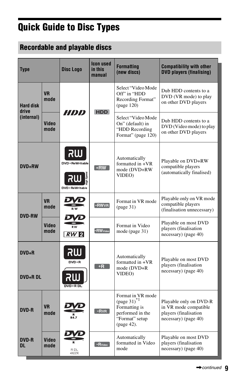 Quick guide to disc types, Recordable and playable discs | Sony RDR-HX750 User Manual | Page 9 / 148