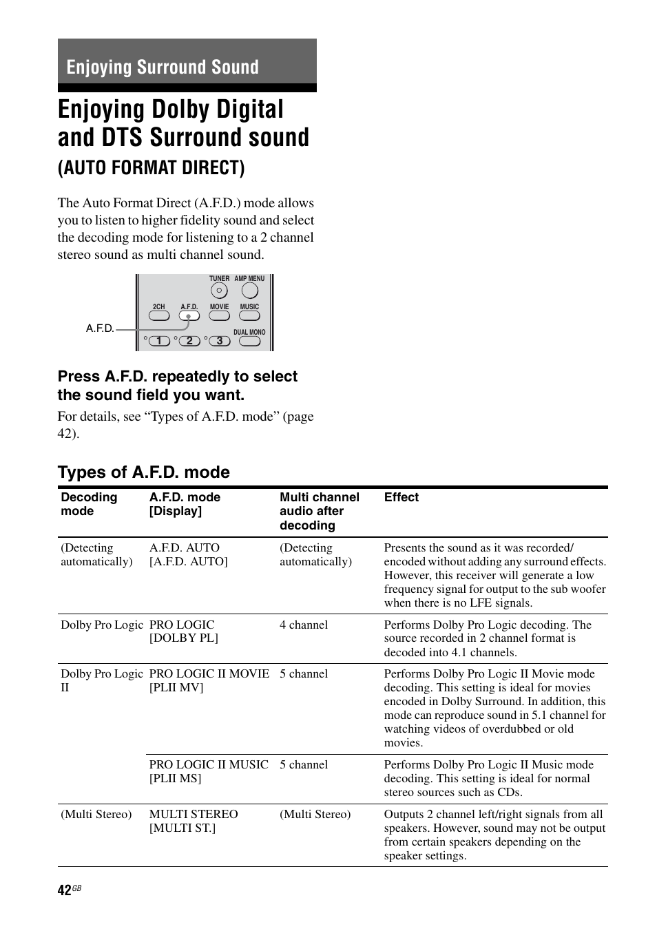 Enjoying surround sound, Enjoying dolby digital and dts surround, Sound (auto format direct) | Enjoying dolby digital and dts surround sound, Auto format direct), Types of a.f.d. mode | Sony 2-680-009-12 (1) User Manual | Page 42 / 64