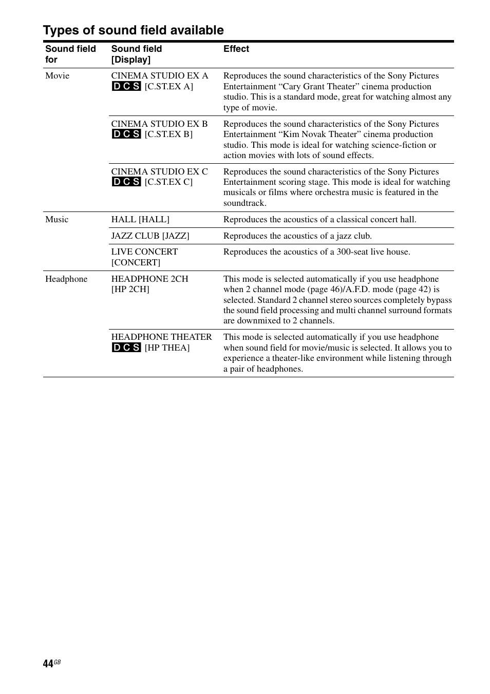 Types of sound field available | Sony 2-680-009-12 (1) User Manual | Page 44 / 64