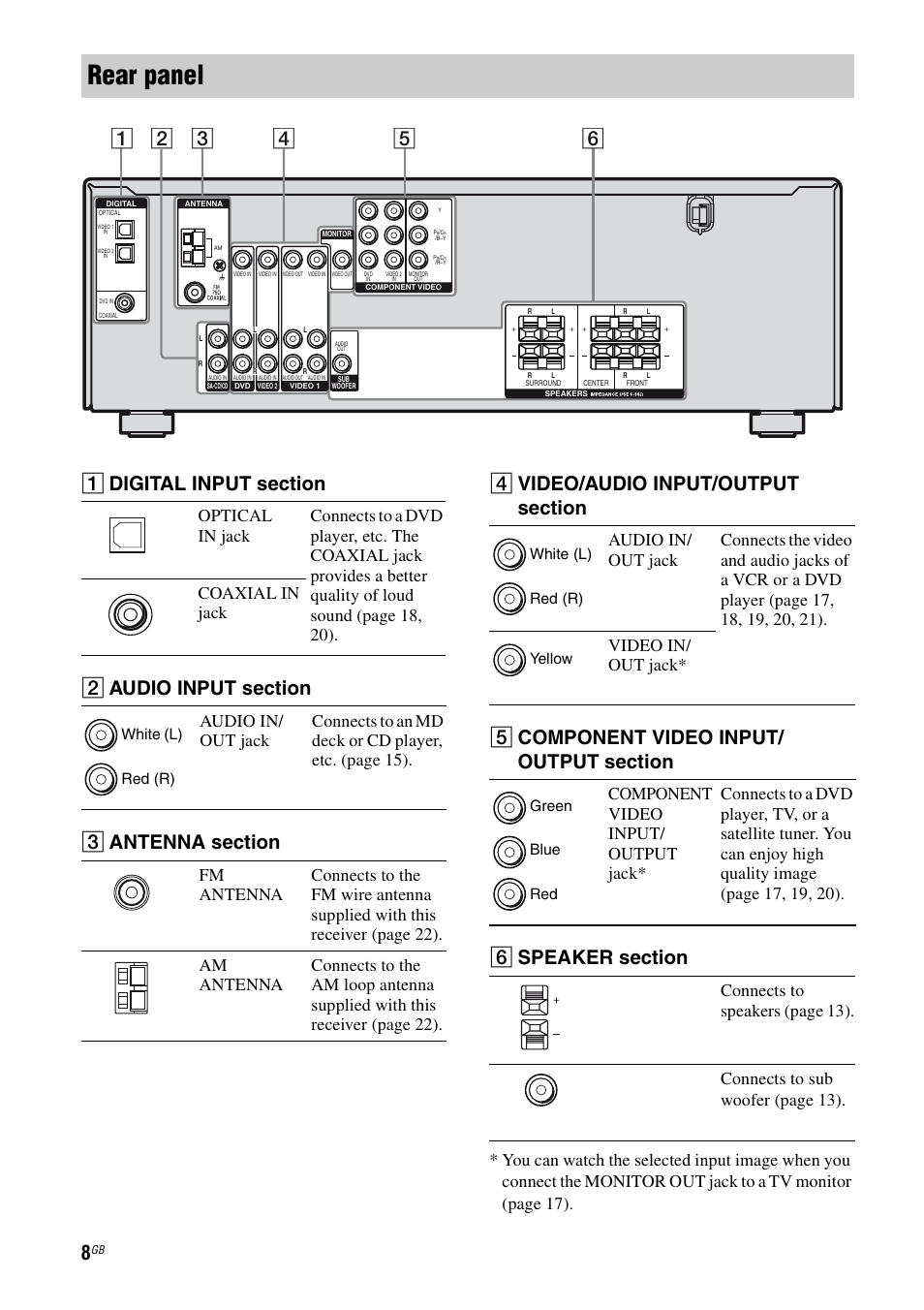 Rear panel, White (l) red (r), White (l) red (r) yellow green blue red | Sony 2-680-009-12 (1) User Manual | Page 8 / 64