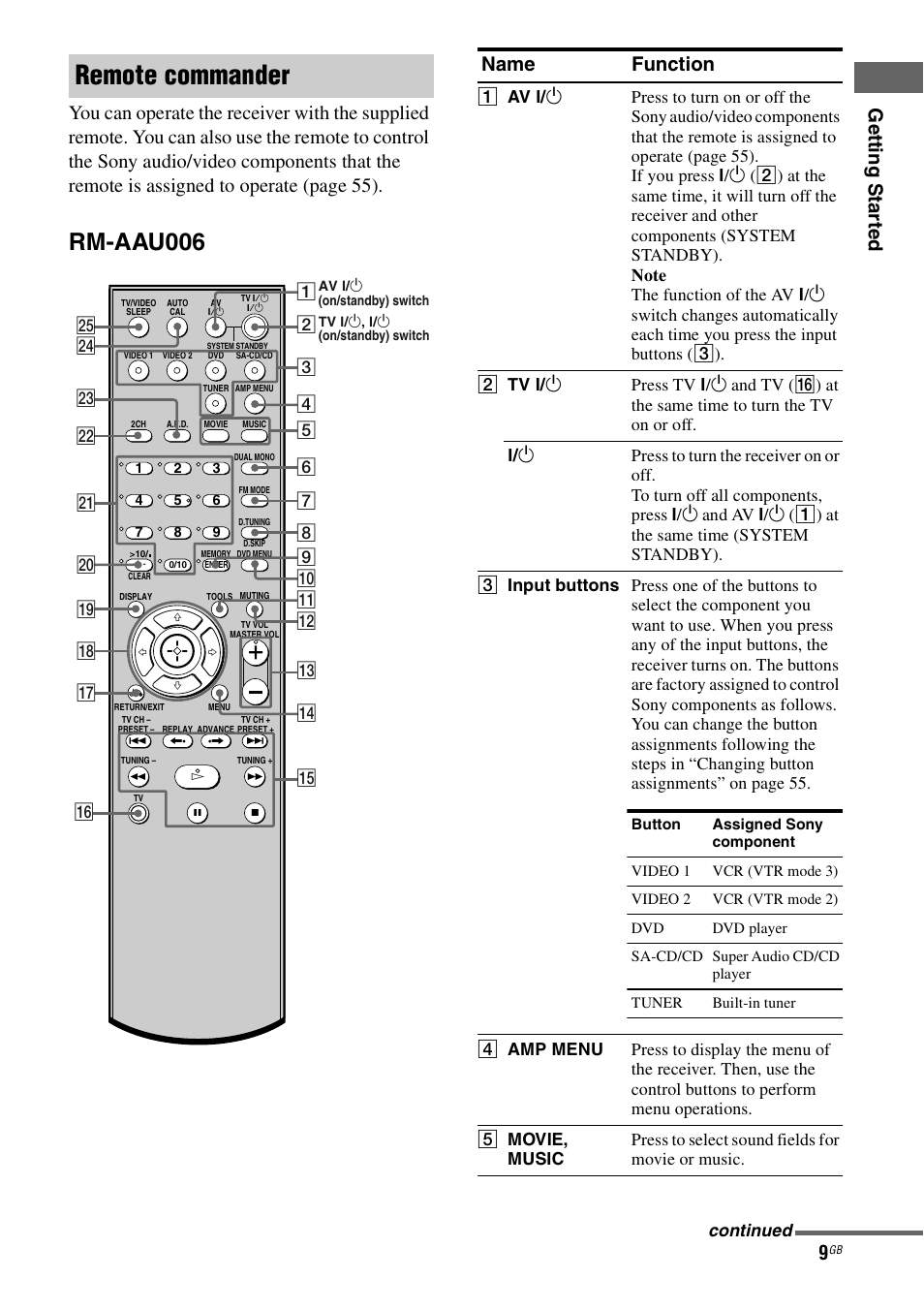 Remote commander, Rm-aau006, Name function | Sony 2-680-009-12 (1) User Manual | Page 9 / 64