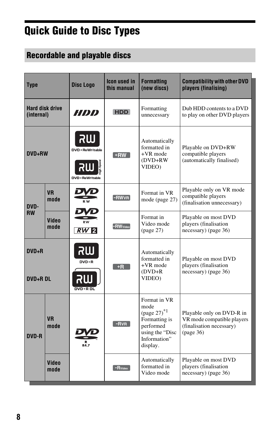 Quick guide to disc types, Recordable and playable discs | Sony VIDEO Plus RDR-HX720 User Manual | Page 8 / 116