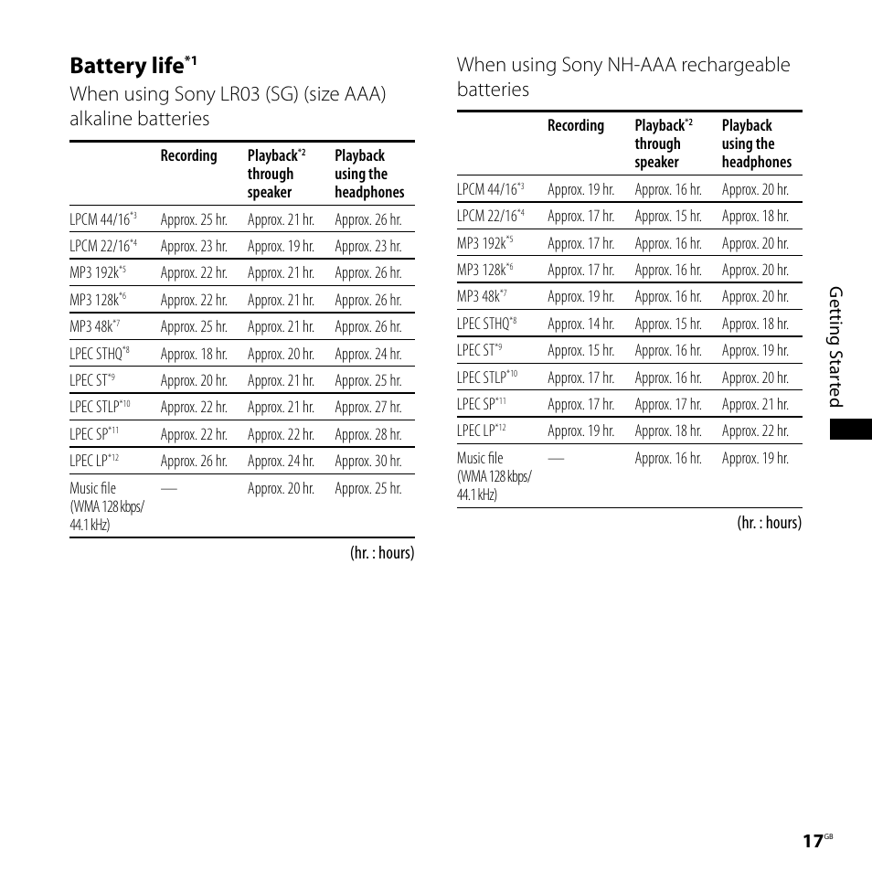 Battery life, When using sony nh-aaa rechargeable batteries | Sony IC RECORDER ICD-SX750 User Manual | Page 17 / 136