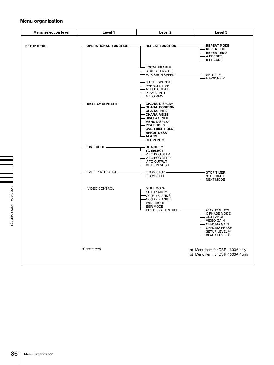 Menu organization | Sony 3-869-574-12(1) User Manual | Page 36 / 73