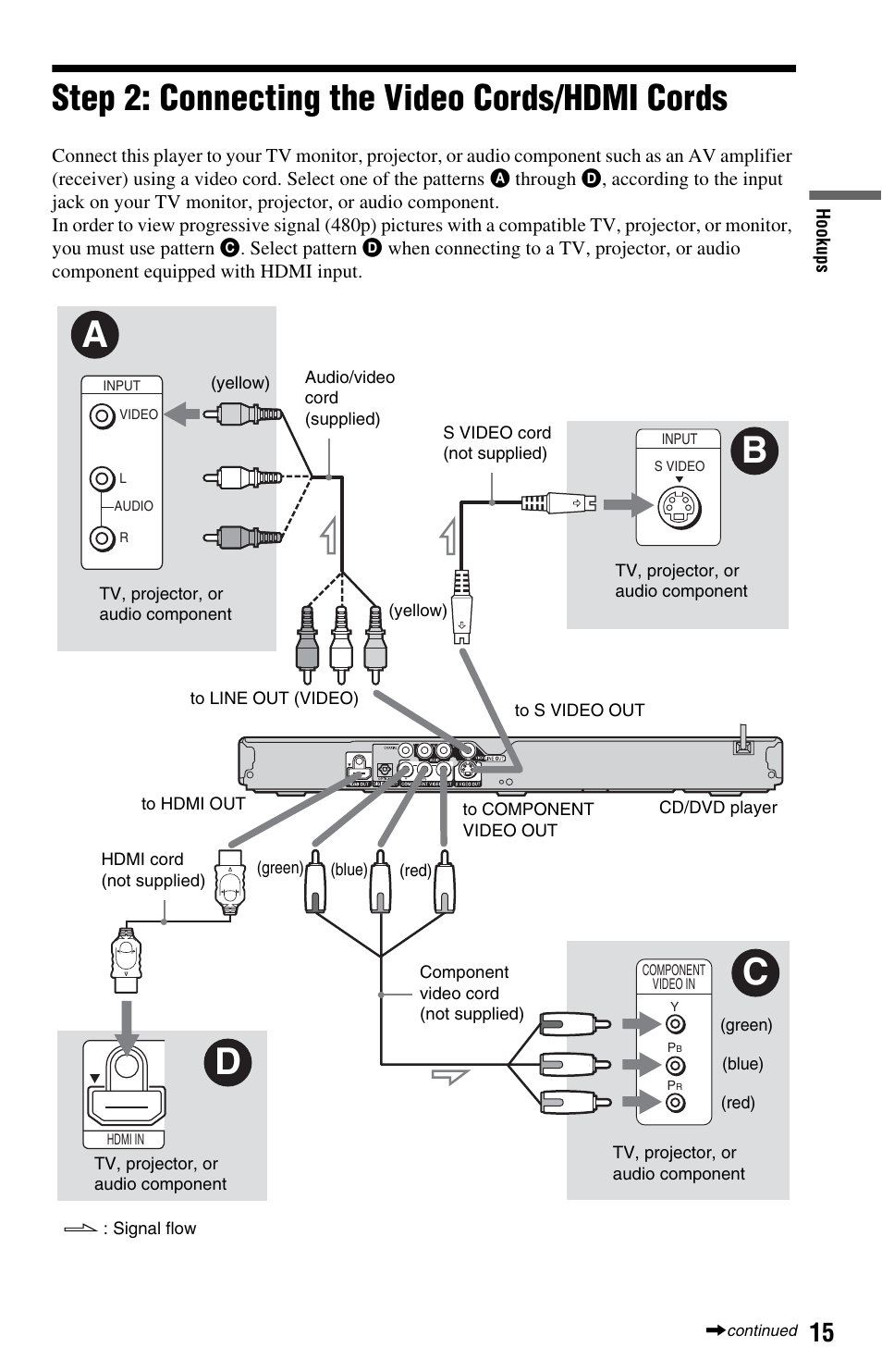 Step 2: connecting the video cords/hdmi cords, Ace out) jack (15), Video out jack (15) | Sony DVP-NS708H User Manual | Page 15 / 72