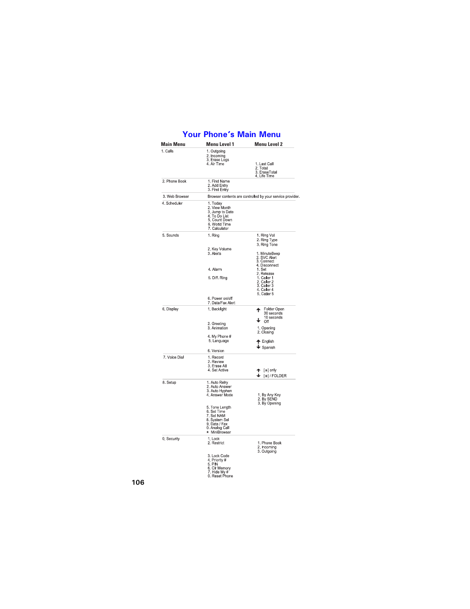 Your phone’s main menu, Qwt 2jqpg u /ckp /gpw | Samsung SCH-850 User Manual | Page 118 / 134