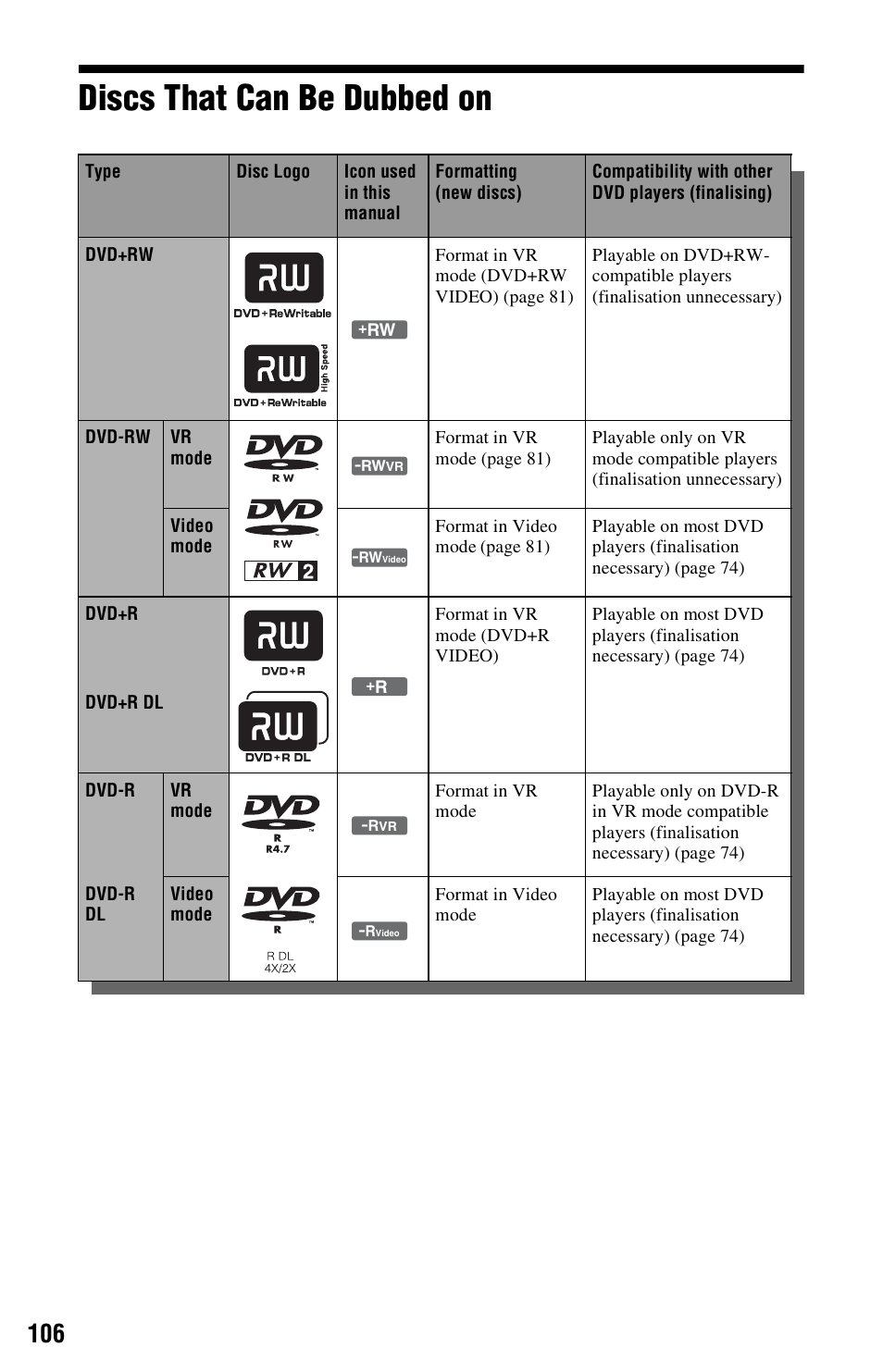 Discs that can be dubbed on, Ee “discs that can be dubbed on” on pa, 106 a | Sony 4-131-978-11(1) User Manual | Page 106 / 120