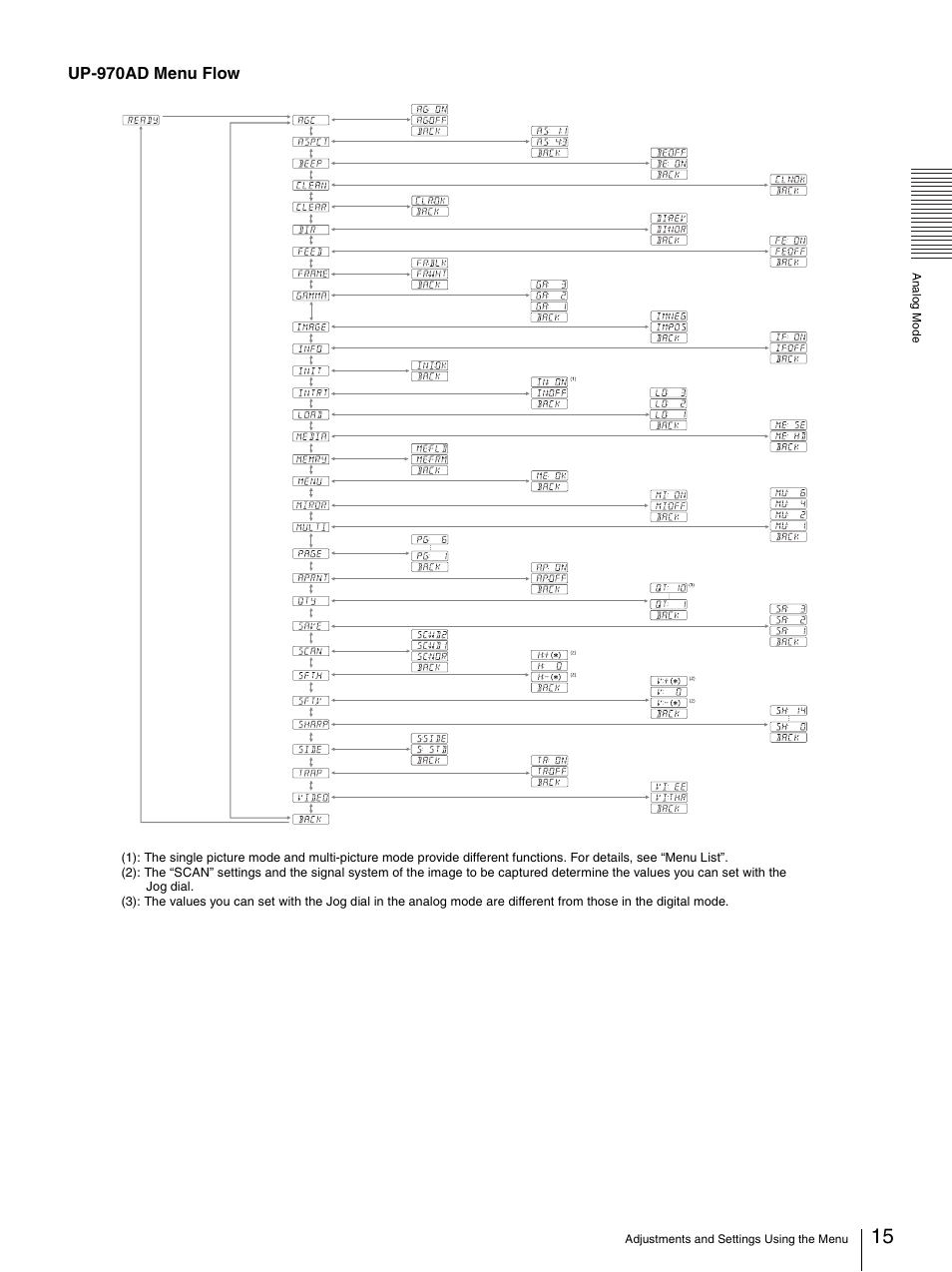 Up-970ad menu flow | Sony UP-970AD User Manual | Page 15 / 43