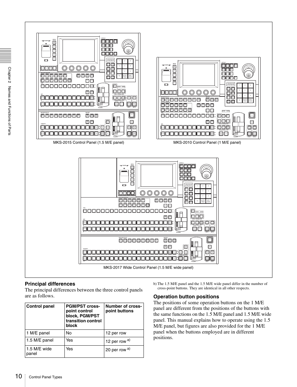 5 m/e wide panel yes 20 per row, Ch apt e r 2 n a mes and fun c tions of p a rt s, Control panel types | Sony MKS-2010 User Manual | Page 10 / 200