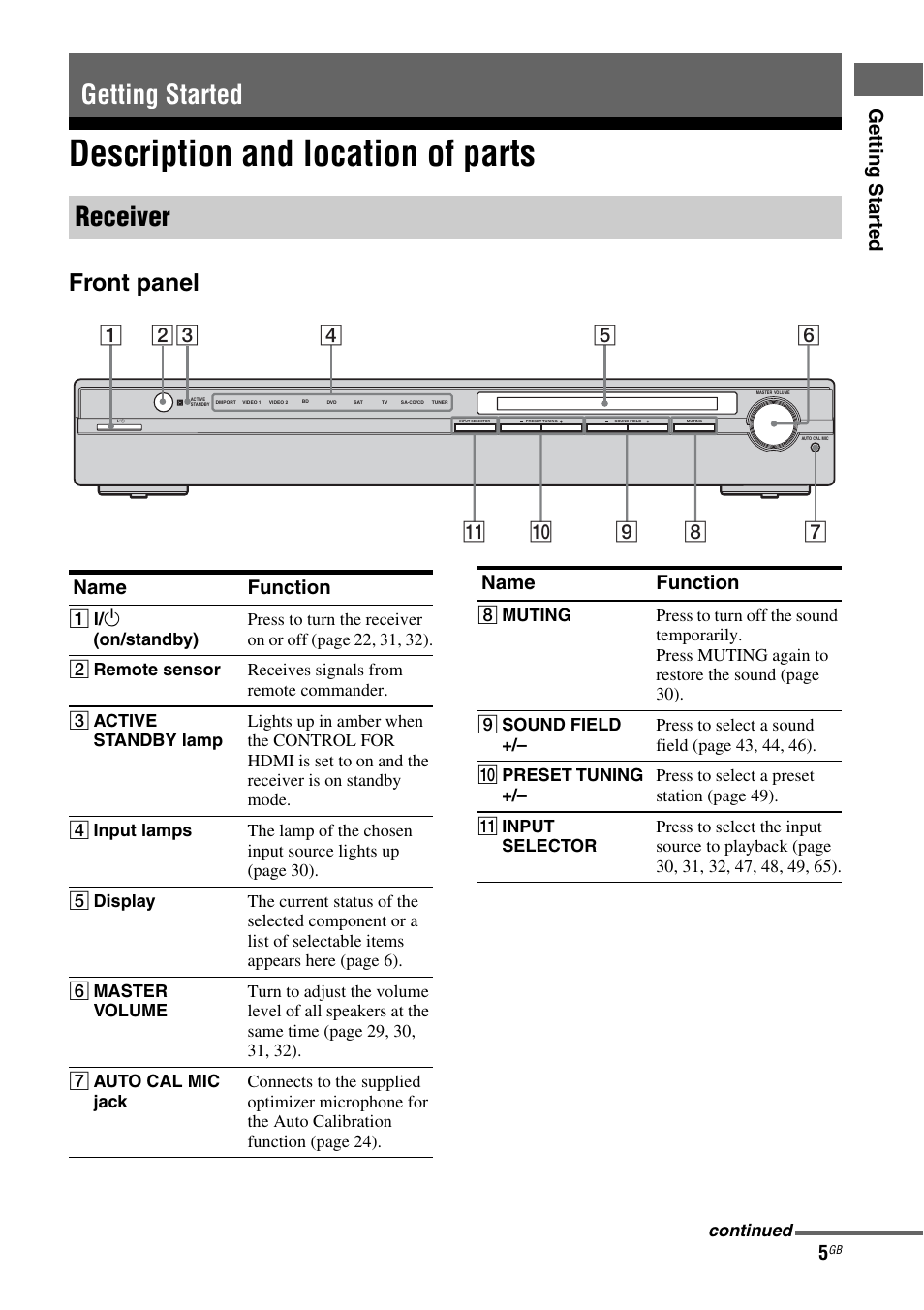 Getting started, Description and location of parts, Getting started receiver | Front panel, Getting star ted, Name function | Sony 3-295-946-12(1) User Manual | Page 5 / 72