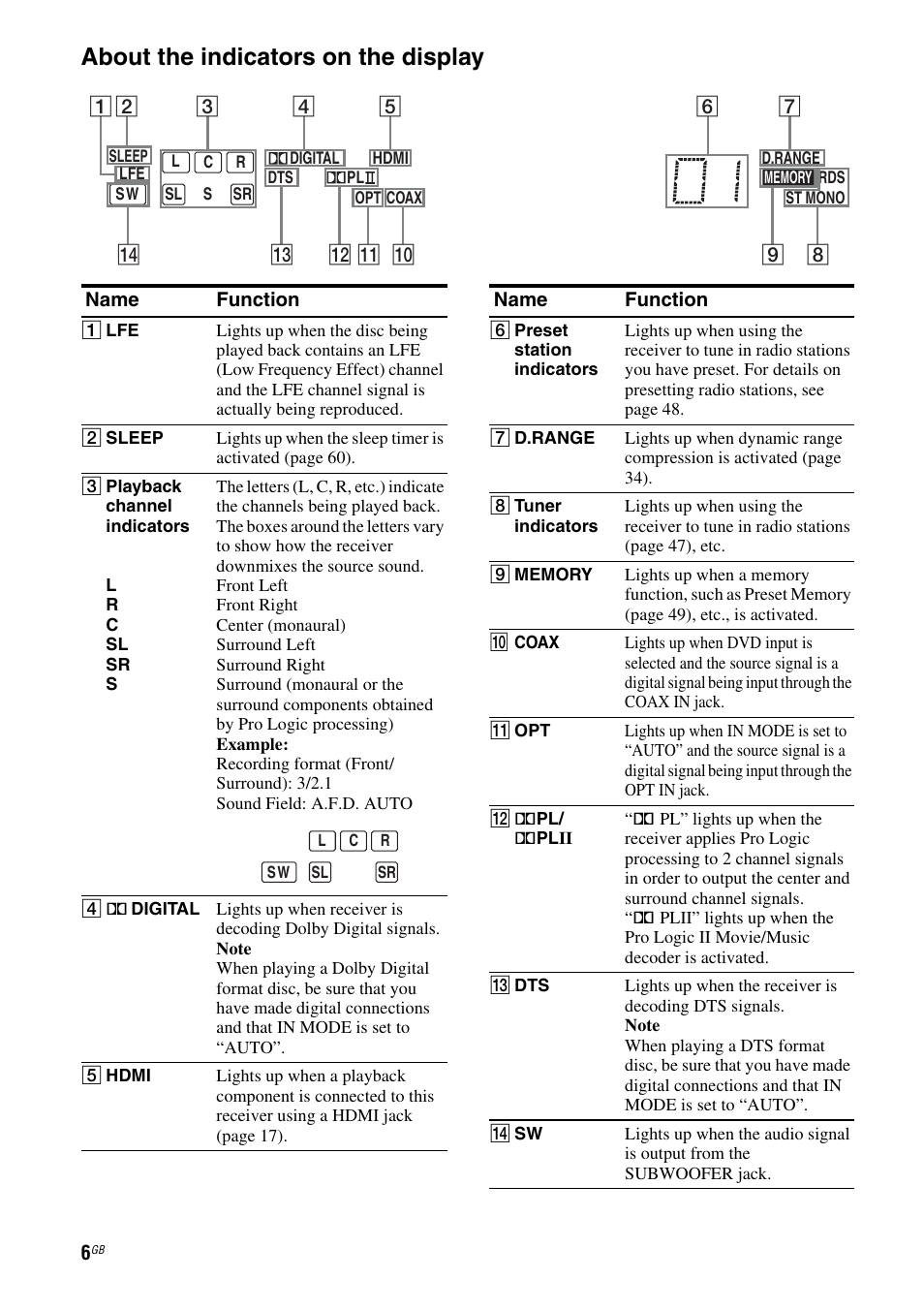 About the indicators on the display | Sony 3-295-946-12(1) User Manual | Page 6 / 72