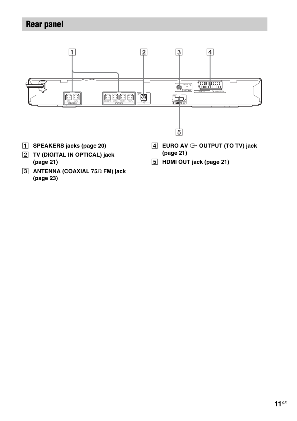 Rear panel | Sony DAV-DZ740 User Manual | Page 11 / 72