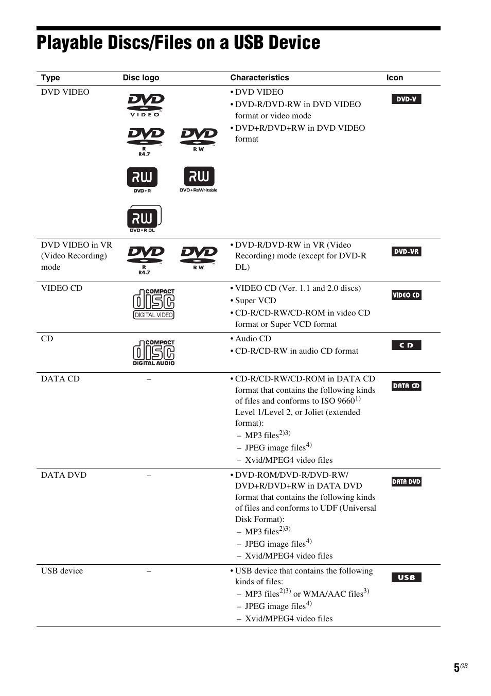 Playable discs/files on a usb device, Playable discs/files on a usb, Device | Sony DAV-DZ740 User Manual | Page 5 / 72