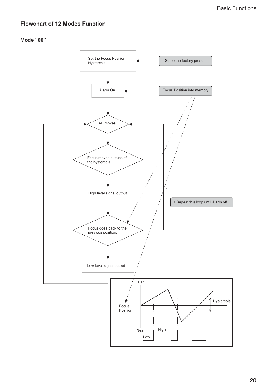 20 basic functions flowchart of 12 modes function, Mode “00 | Sony EX480CP User Manual | Page 20 / 65