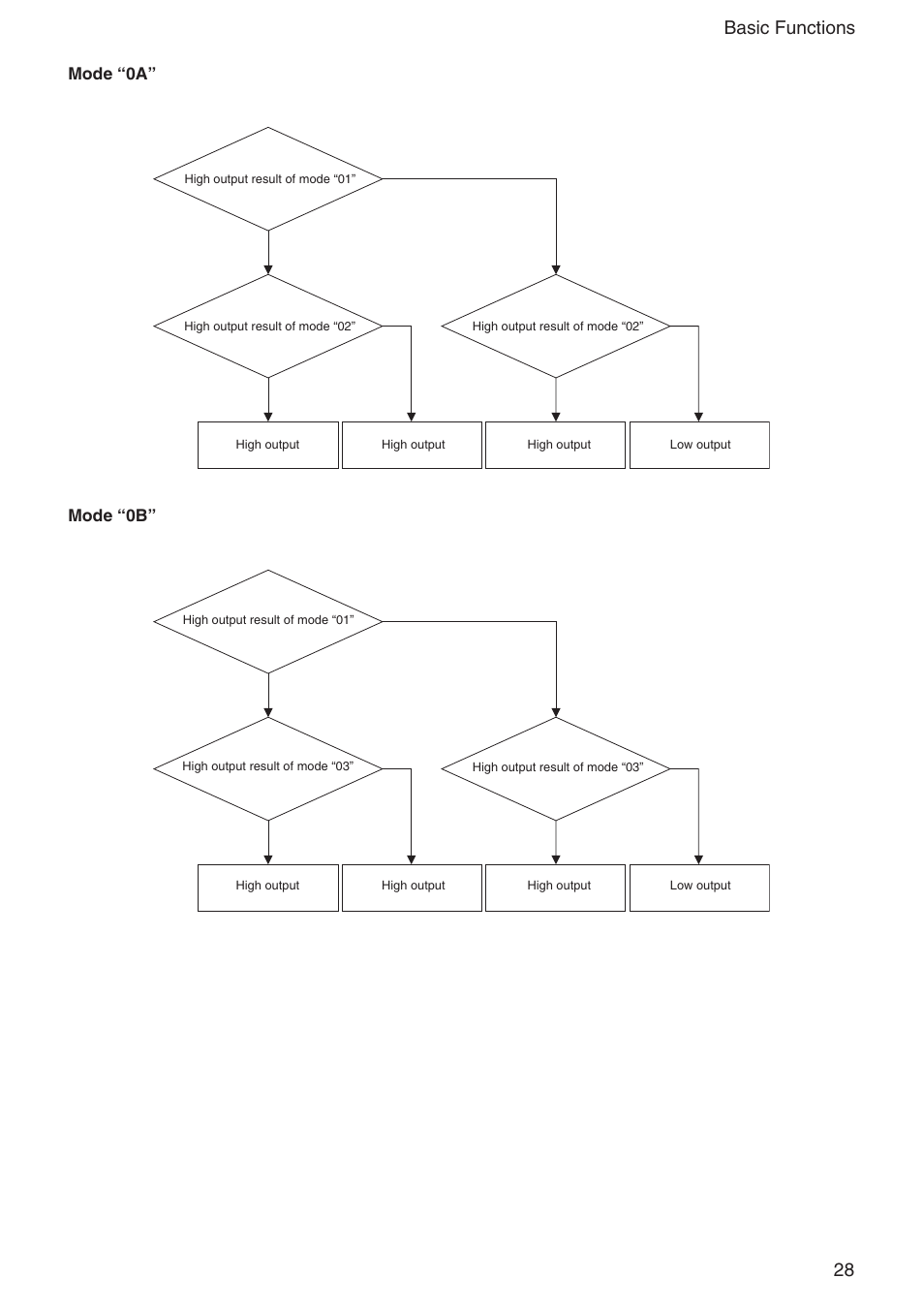 28 basic functions, Mode “0a” mode “0b | Sony EX480CP User Manual | Page 28 / 65