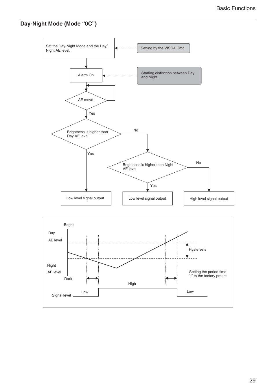 29 basic functions day-night mode (mode “0c”) | Sony EX480CP User Manual | Page 29 / 65