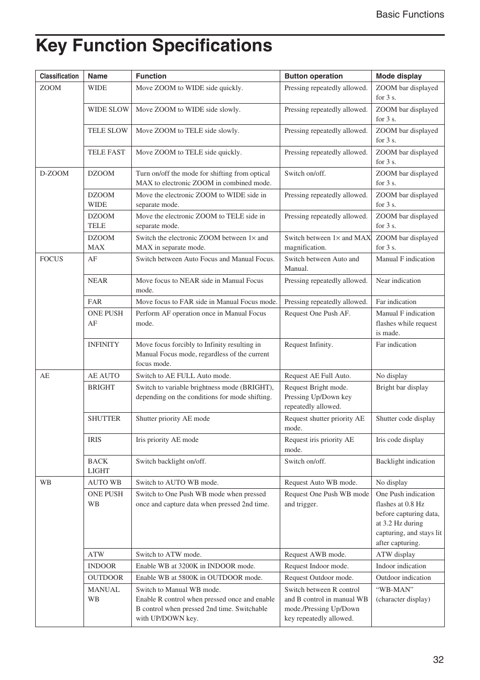Key function specifications, 32 basic functions | Sony EX480CP User Manual | Page 32 / 65