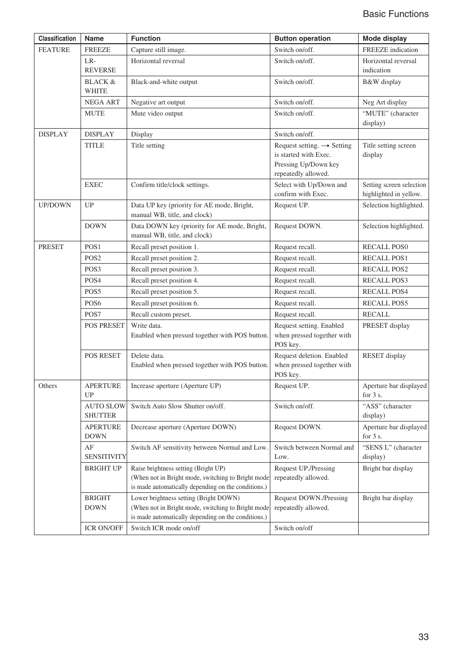 33 basic functions | Sony EX480CP User Manual | Page 33 / 65