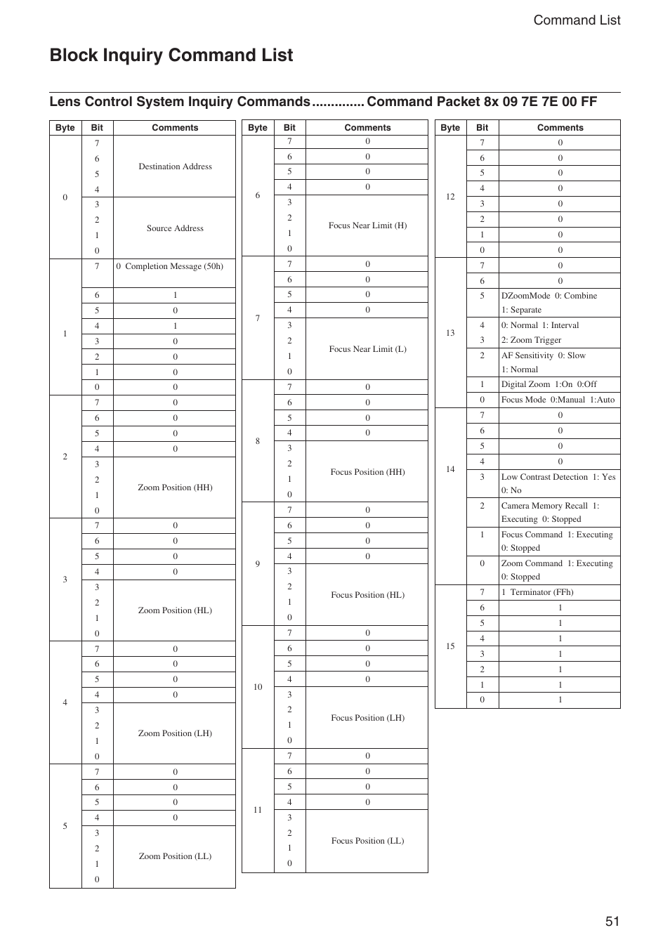 Block inquiry command list, 51 command list | Sony EX480CP User Manual | Page 51 / 65