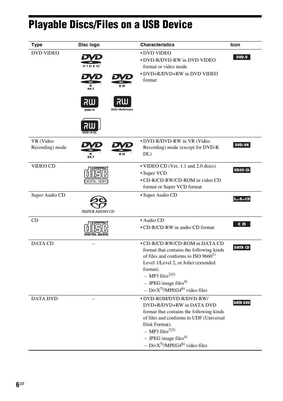 Playable discs/files on a usb device, Playable discs/files on a usb, Device | Sony DAV-DZ730 User Manual | Page 6 / 84