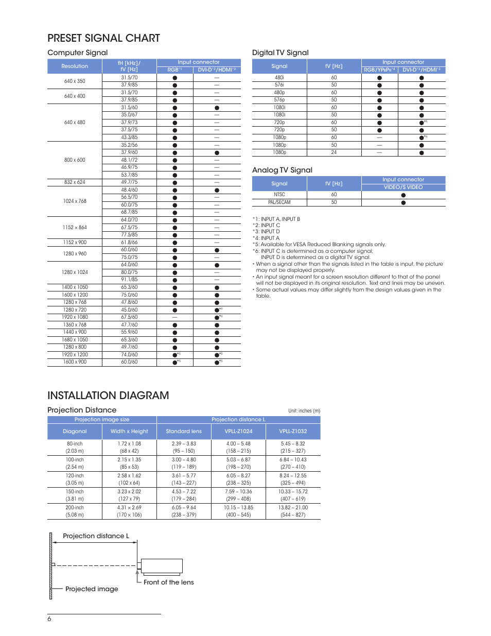 Installation diagram, Preset signal chart, Projection distance | Computer signal, Digital tv signal, Analog tv signal | Sony BRIGHTERA VPL-FH30 User Manual | Page 6 / 8