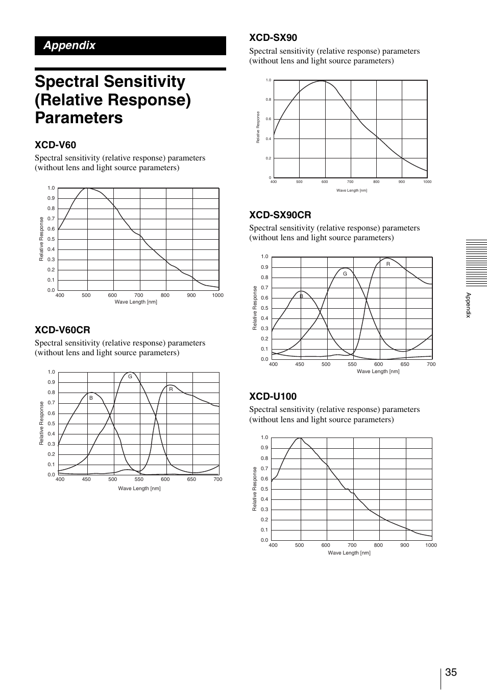 Appendix, Xcd-v60, Xcd-v60cr | Xcd-sx90, Xcd-sx90cr, Xcd-u100 | Sony XCD-V60 User Manual | Page 35 / 38