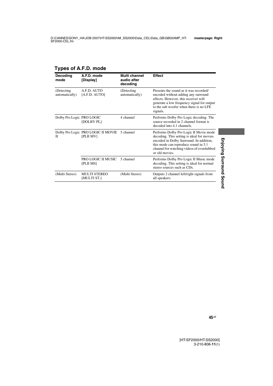 Types of a.f.d. mode | Sony HT-SS2000 User Manual | Page 45 / 68
