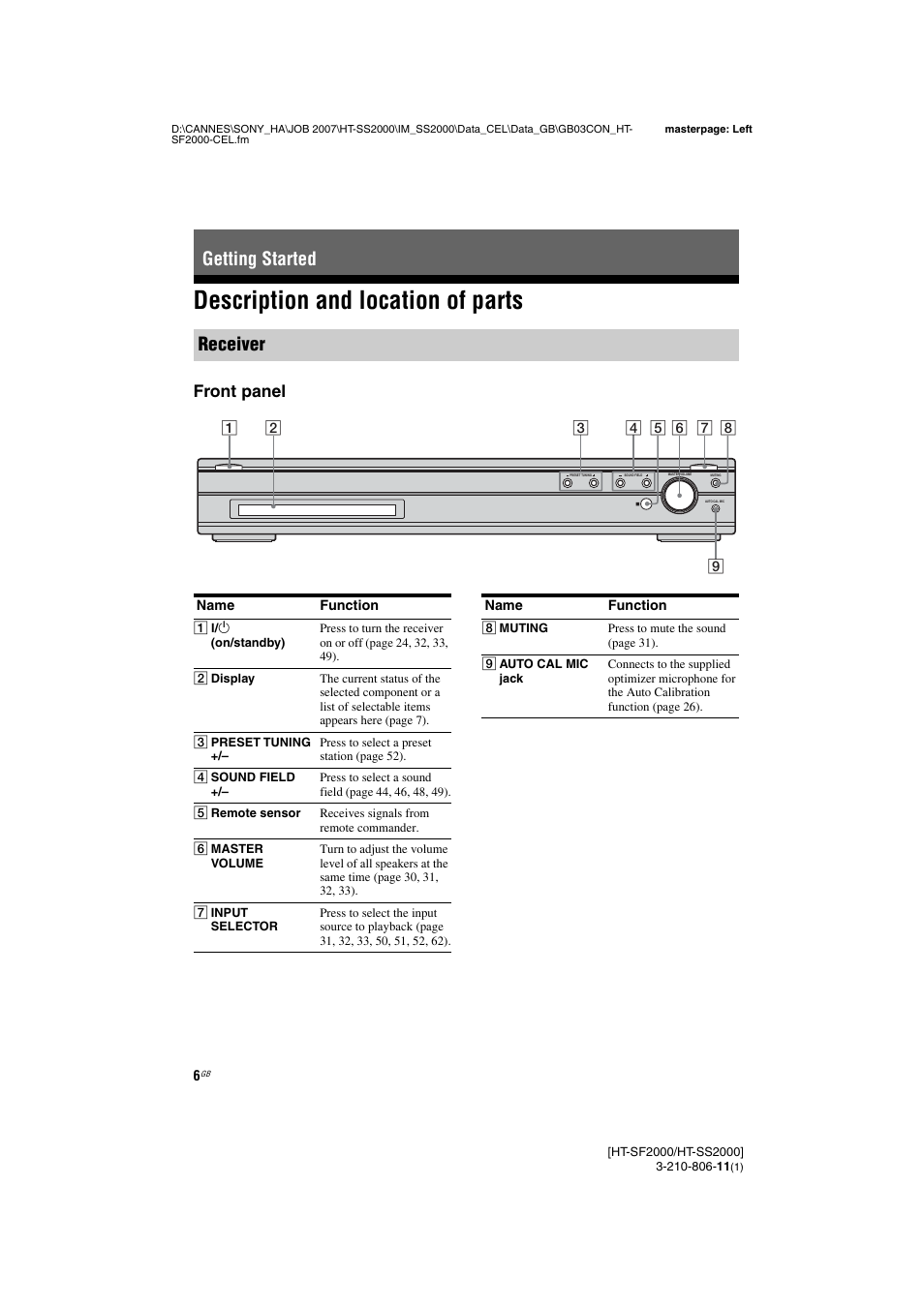 Getting started, Description and location of parts, Getting started receiver | Front panel | Sony HT-SS2000 User Manual | Page 6 / 68