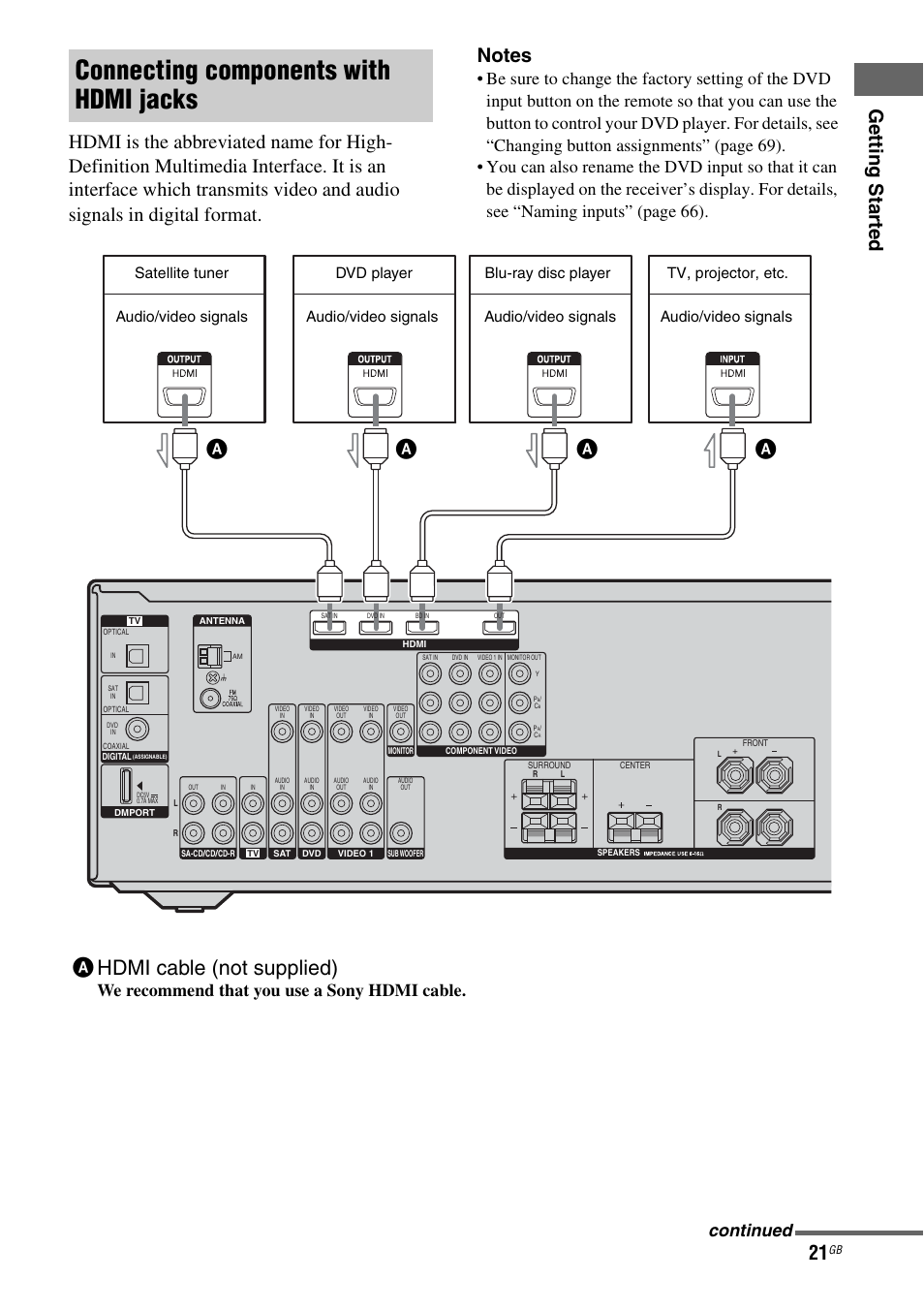 Connecting components with hdmi jacks, Ahdmi cable (not supplied), We recommend that you use a sony hdmi cable | Continued | Sony HT-DDWG800 User Manual | Page 21 / 80