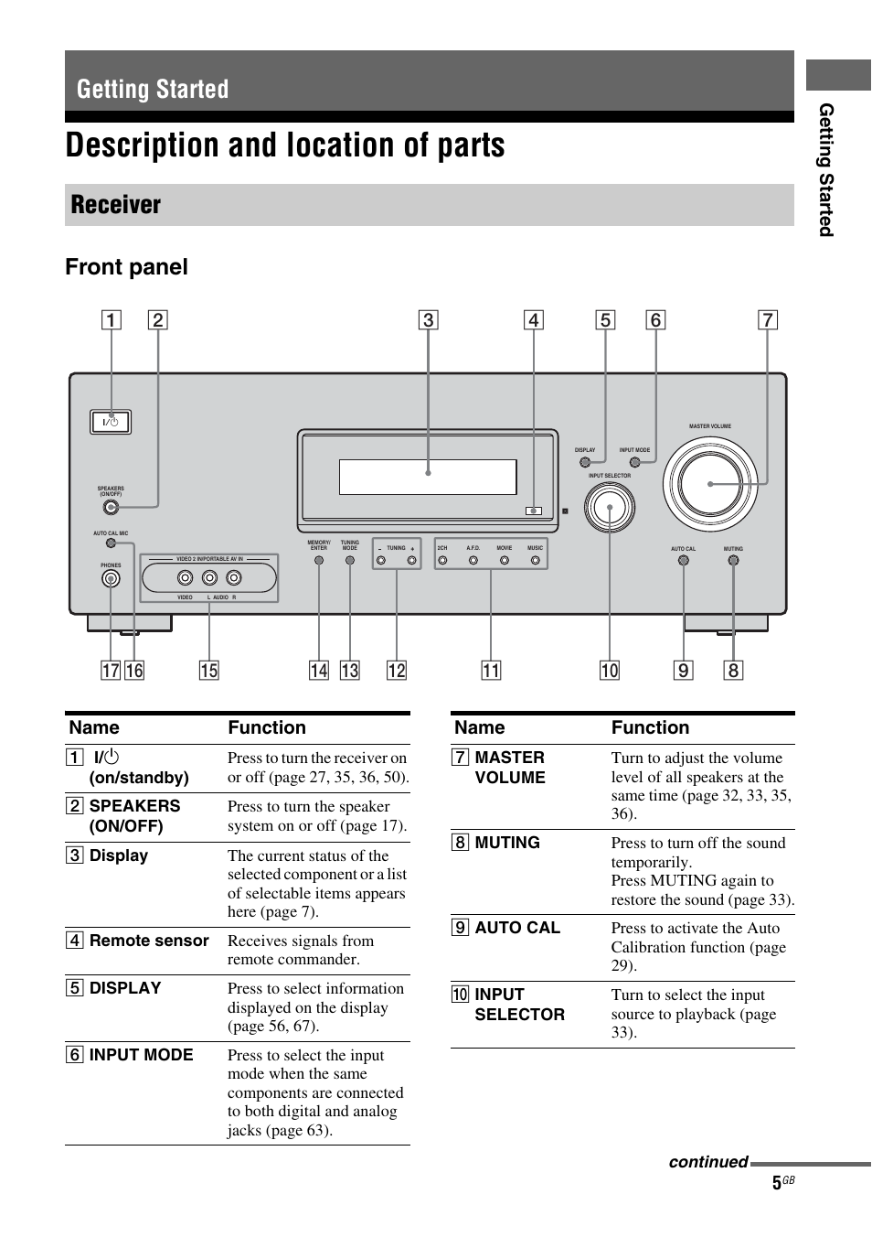 Getting started, Description and location of parts, Getting started receiver | Front panel, Getting star ted, Name function | Sony HT-DDWG800 User Manual | Page 5 / 80