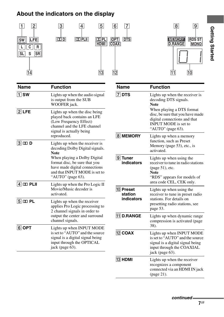 About the indicators on the display | Sony HT-DDWG800 User Manual | Page 7 / 80