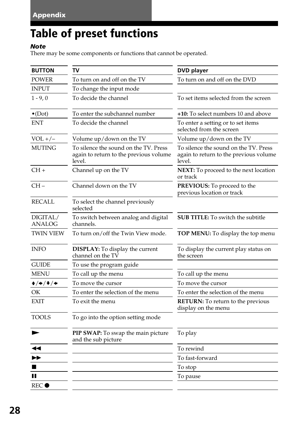Appendix, Table of preset functions | Sony RM-AX1400 User Manual | Page 28 / 32