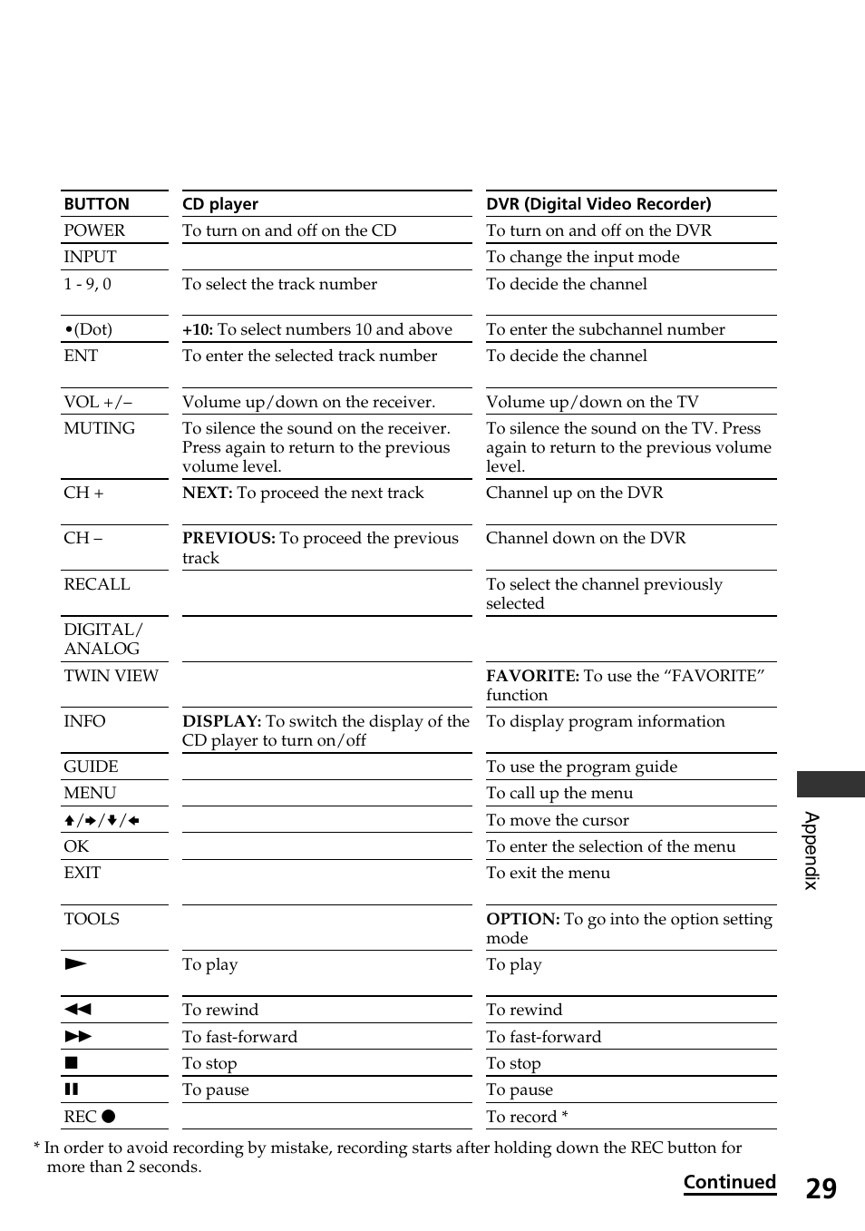 Sony RM-AX1400 User Manual | Page 29 / 32