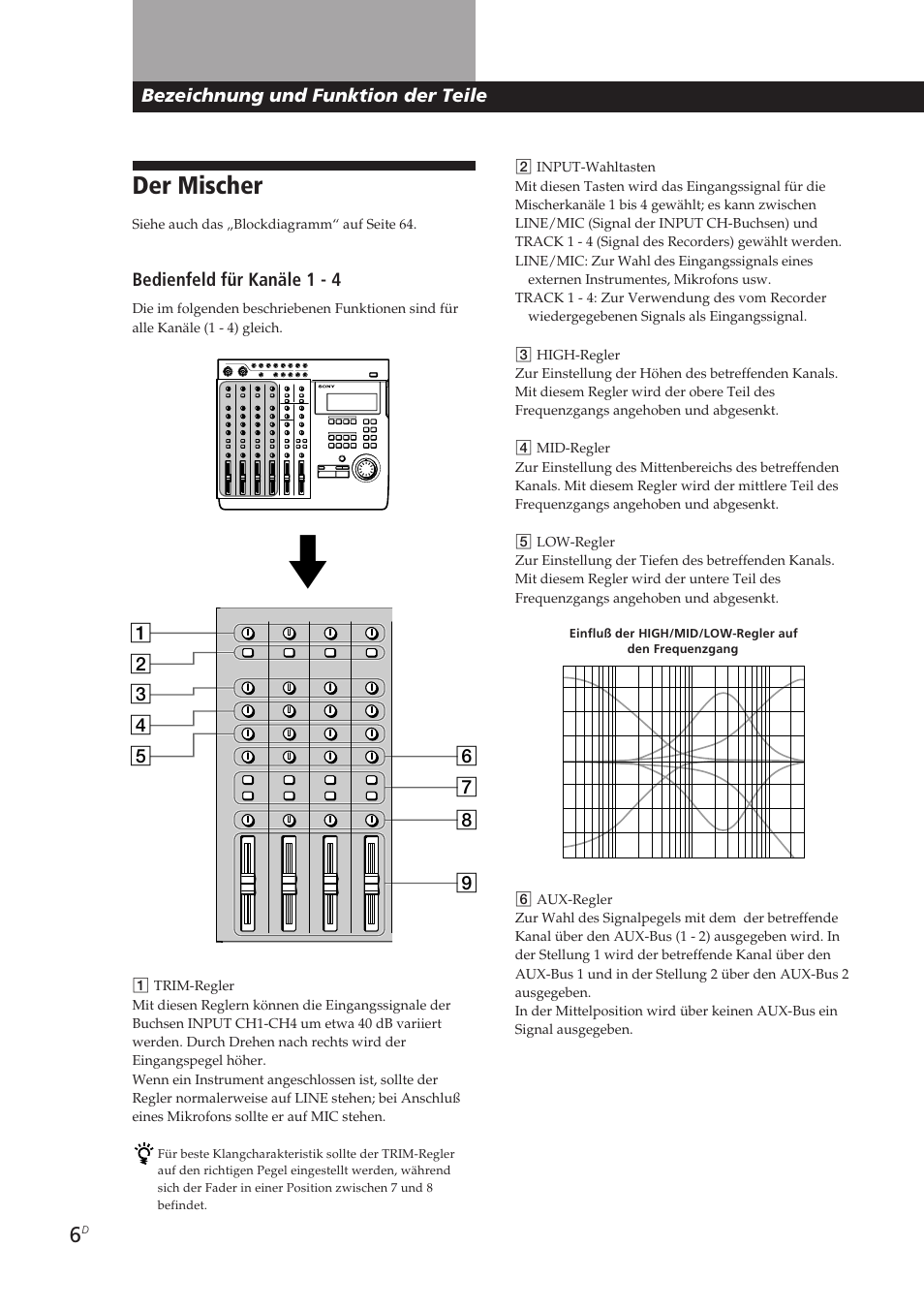 Der mischer, Bezeichnung und funktion der teile, Bedienfeld für kanäle 1 - 4 | Sony MDM-X4 User Manual | Page 135 / 194