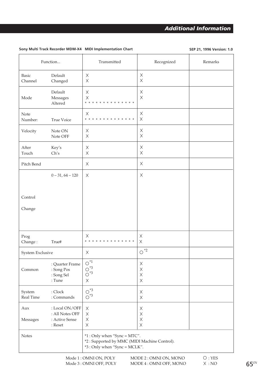 Additional information | Sony MDM-X4 User Manual | Page 65 / 194